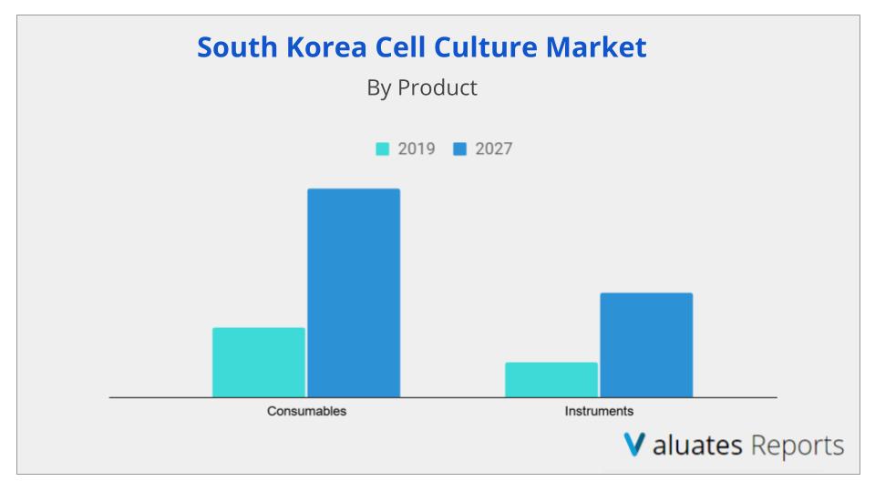 South Korea Cell Culture Market Share